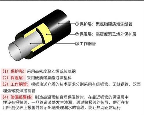 安康热力聚氨酯保温管加工产品保温结构