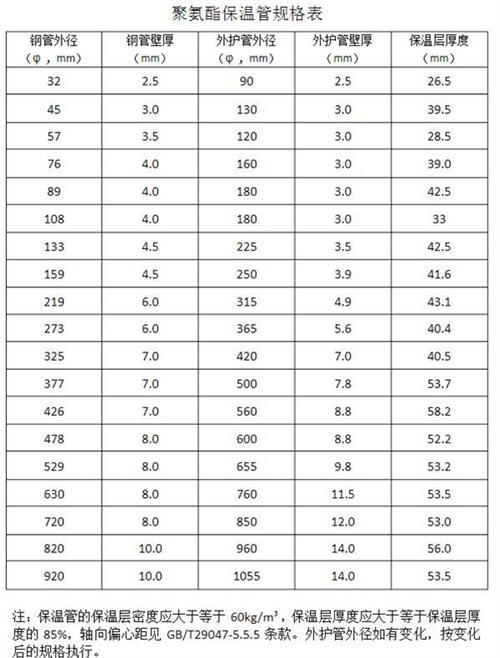 安康热力聚氨酯保温管产品规格尺寸